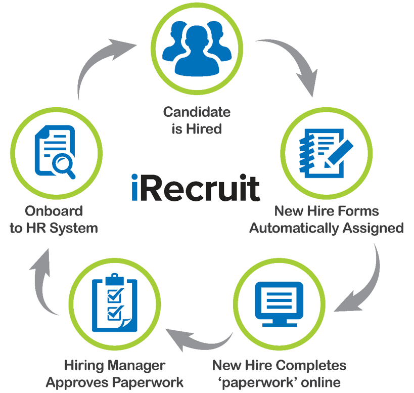 iRecruit iConnect Electronic Onboarding Workflow