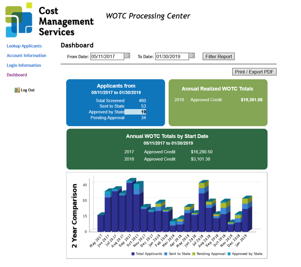 WOTC Dashboard Work Opportunity Tax Credit Real Time Results