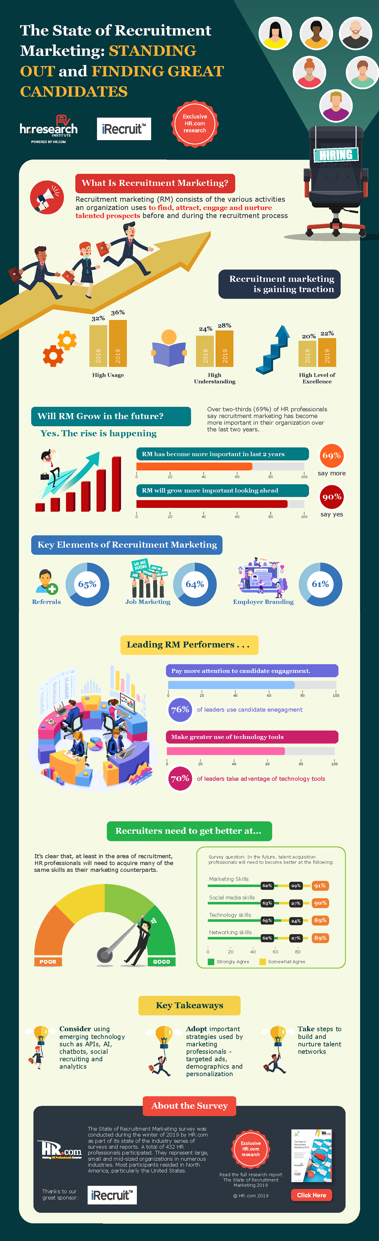 The State of Recruitment Marketing Infographic