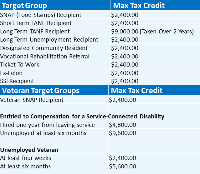 WOTC Tax Credit Values